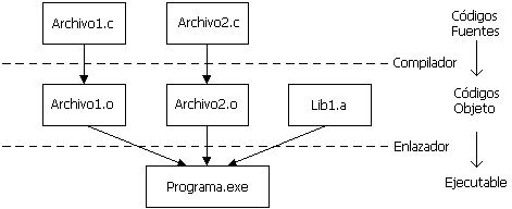 Proceso de compilación y enlazado