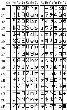 HD44780 Alphanumeric LCD character table