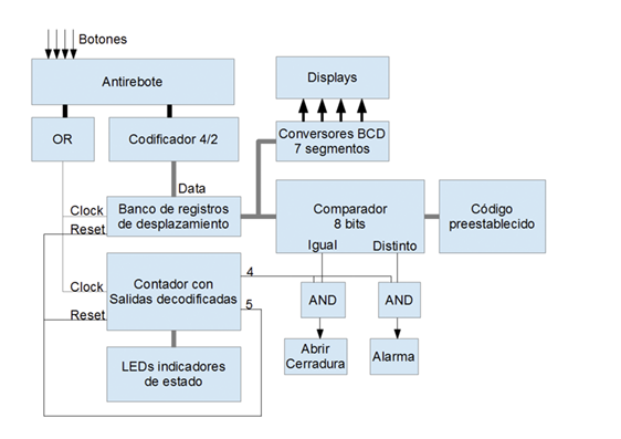 Block diagram of the lock