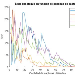 Power Analysis Attack on AES-128